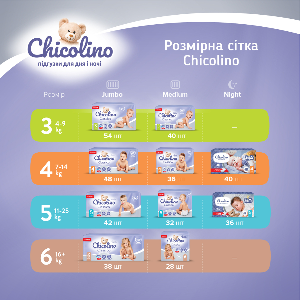 Підгузки Chicolino Medium Classico Розмір 4 (7-14 кг) 36 шт (4823098410805) - зображення 4