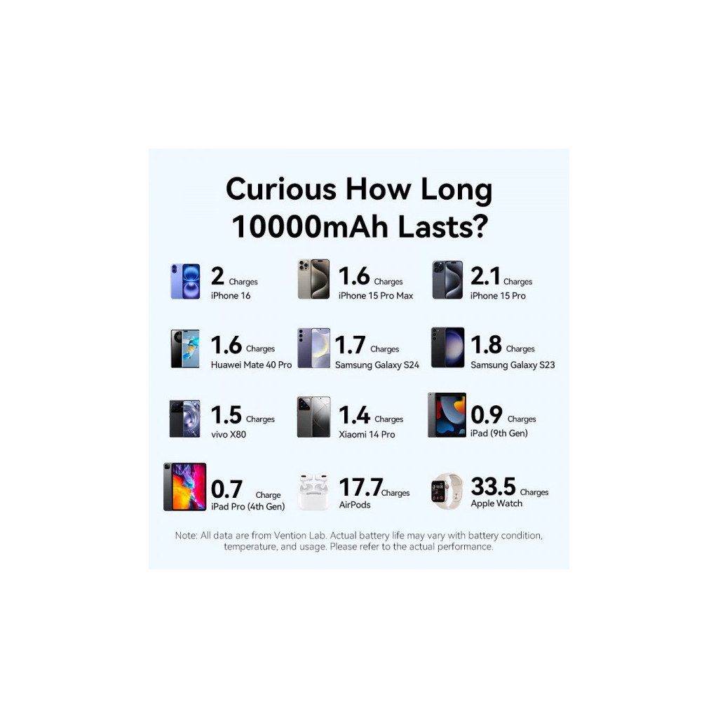 Батарея універсальна VENTION 10000mAh 22,5W Fast Charging, USB-A, 2xUSB-C Beige (FKAN0-C) - picture 5