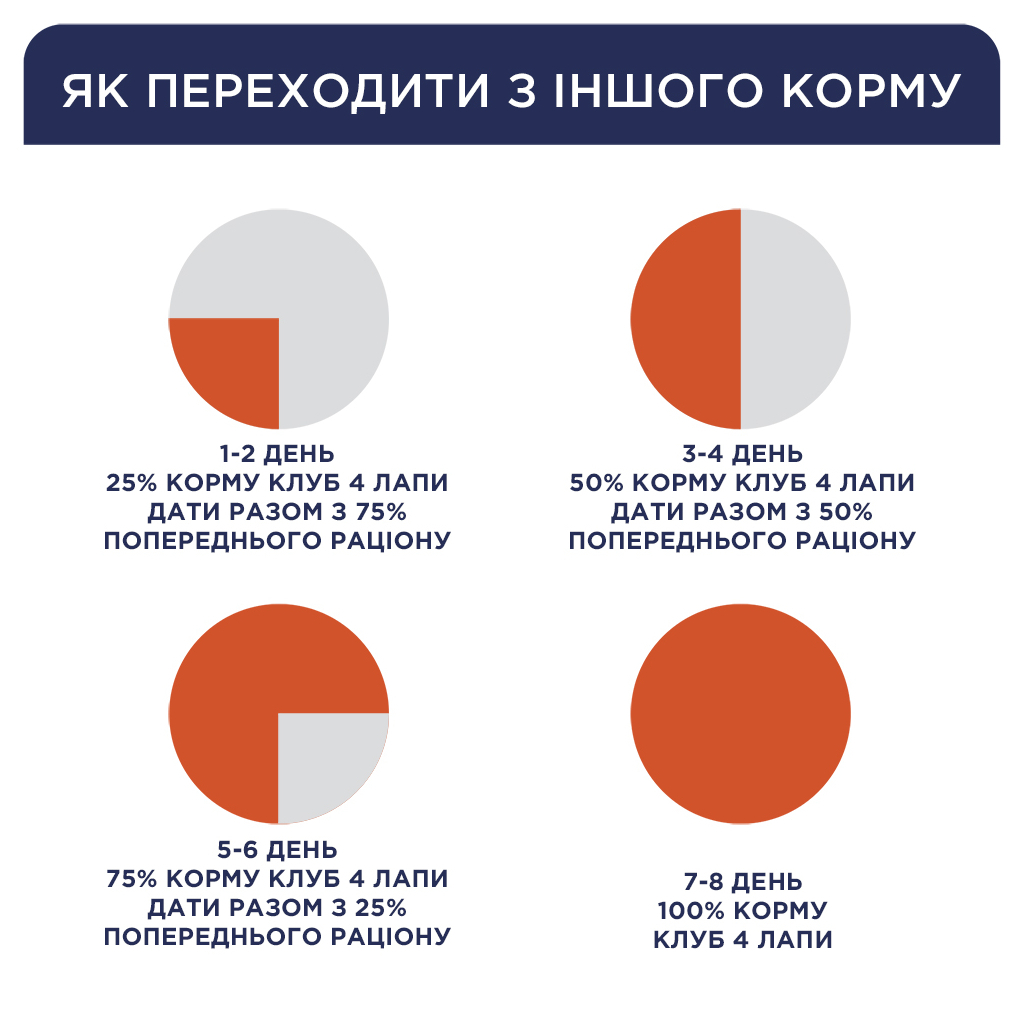 Сухий корм для собак Club 4 Paws Преміум. Для цуценят з високим вмістом курки 14 кг (4820083909696/4820215368476) - зображення 6