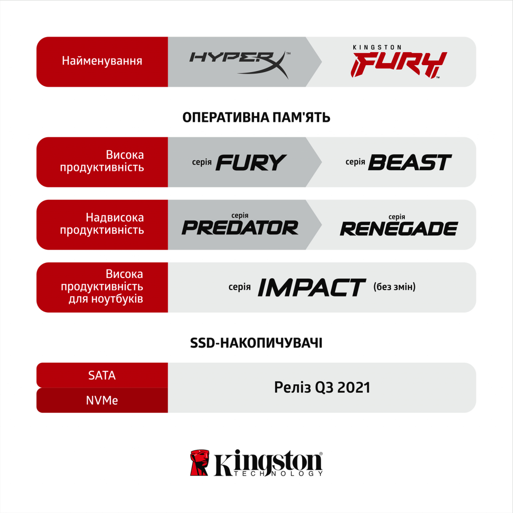 Модуль пам'яті для комп'ютера DDR3 16GB (2x8GB) 1866 MHz Fury Beast Red Kingston Fury (ex.HyperX) (KF318C10BRK2/16) - зображення 8