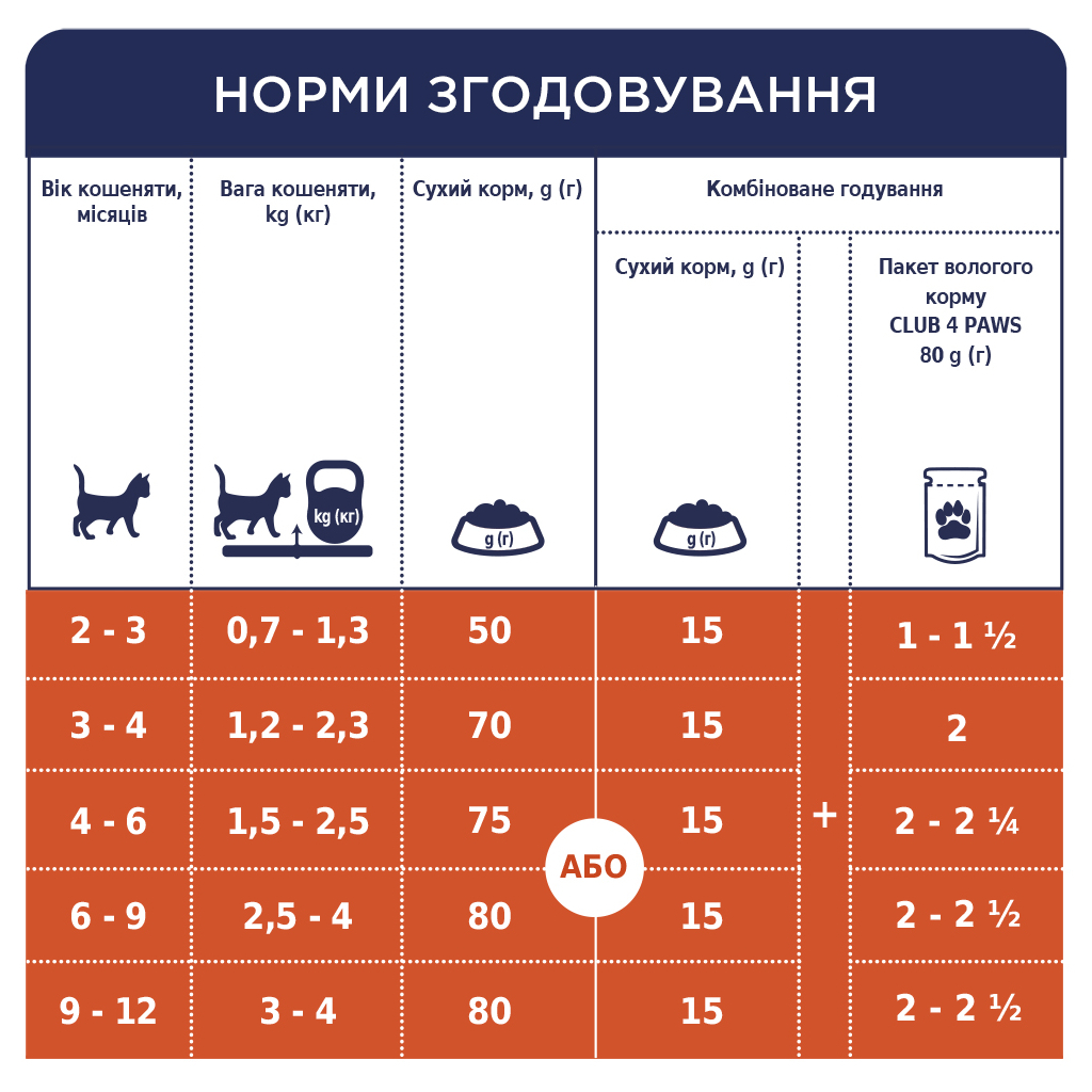 Сухий корм для кішок Club 4 Paws Преміум. Для кошенят зі смаком курки 5 кг (4820083909108) - зображення 7